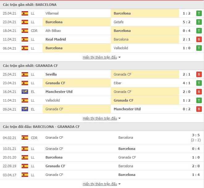 Nhận định Barcelona vs Granada, 0h00 ngày 30/4 – VĐQG Tây Ban Nha - Ảnh 2