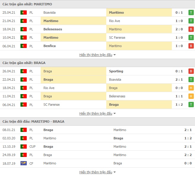 Nhận định Maritimo vs Braga, 2h30 ngày 30/4 – VĐQG Bồ Đào Nha - Ảnh 2
