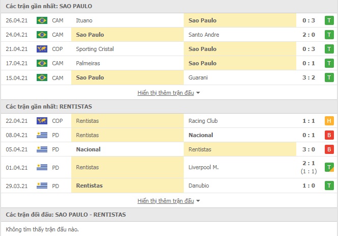 Nhận định Sao Paulo vs Rentistas, 7h00 ngày 30/4 –Copa Libertadores - Ảnh 1