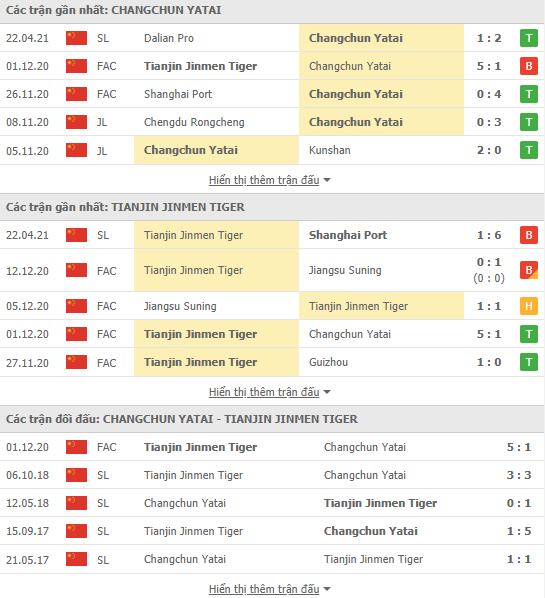 Soi kèo nhận định Changchun Yatai vs Tianjin Jinmen, 19h00 ngày 29/04 - VĐQG Trung Quốc - Ảnh 2