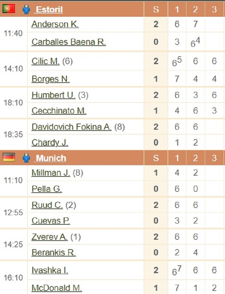 Kết quả tennis hôm nay 29/4: Alexander Zverev thắng dễ - Ảnh 2
