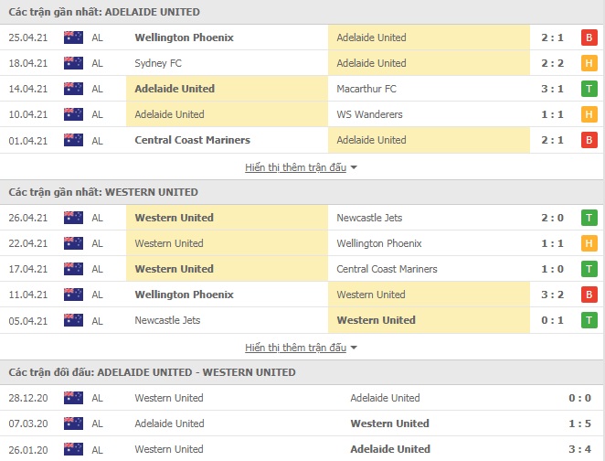 Nhận định Adelaide vs Western United, 16h35 ngày 30/4  – VĐQG Australia - Ảnh 1