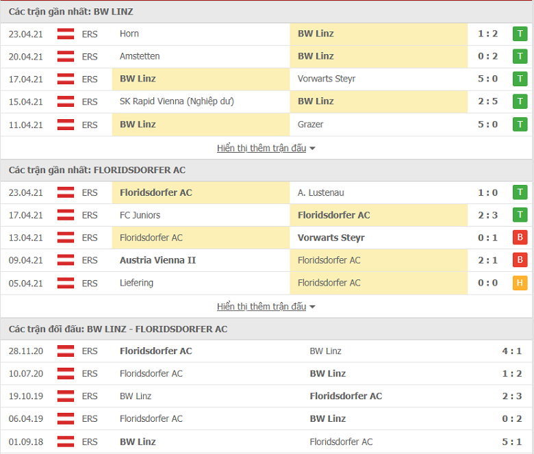 Soi kèo, nhận định Blau Weiss Linz vs Floridsdorfer, 23h30 ngày 30/4 - Hạng Hai Áo - Ảnh 2