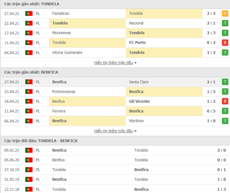 Soi kèo, nhận định Tondela vs Benfica, 01h00 ngày 1/5 - giải VĐQG Bồ Đào Nha - Ảnh 3