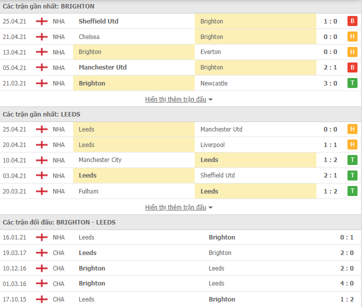 Soi kèo nhận định Brighton vs Leeds Utd, 21h00 ngày 01/05 - Ngoại hạng Anh - Ảnh 3