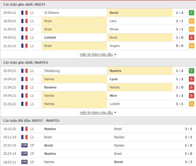 Nhận định Brest vs Nantes, 20h00 ngày 2/5 – VĐQG Pháp - Ảnh 1