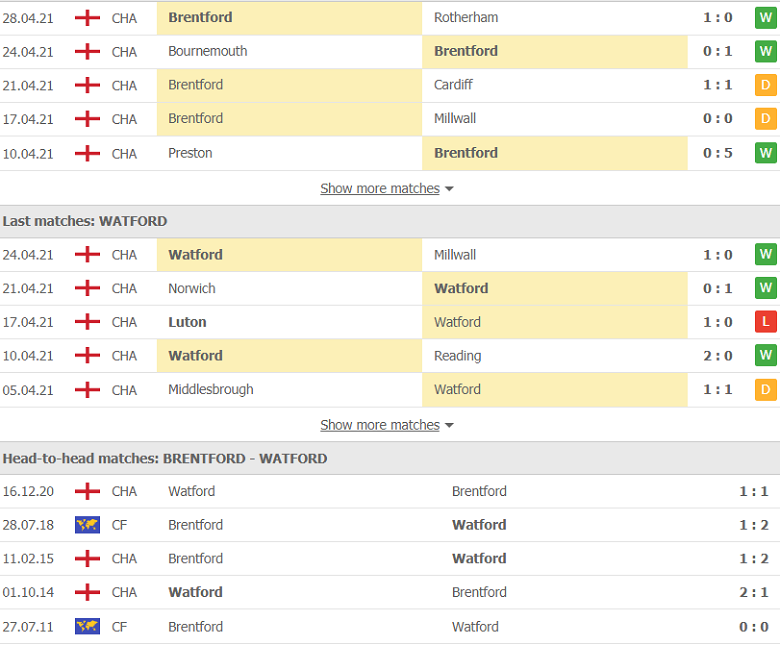 Soi kèo, nhận định Brentford vs Watford 21h00 ngày 1/5 – Hạng Nhất Anh - Ảnh 2