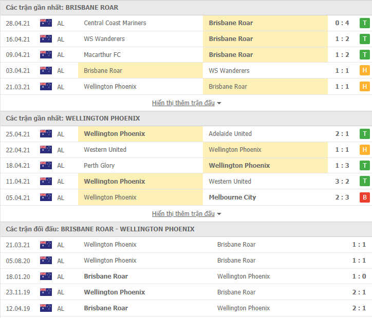 Soi kèo, nhận định Brisbane Roar vs Wellington, 14h05 ngày 1/5 - giải VĐQG Australia - Ảnh 2