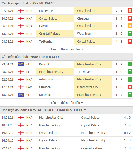 Soi kèo, nhận định Crystal Palace vs Man City, 18h30 ngày 1/5 - giải Premier League - Ảnh 2