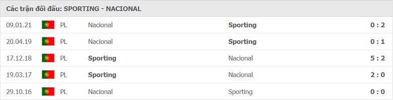 Soi kèo, nhận định Sporting Lisbon vs Nacional 02h30 ngày 1/5 - VĐQG Bồ Đào Nha - Ảnh 2