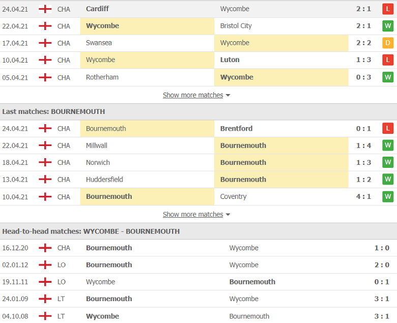 Soi kèo, nhận định Wycombe vs Bournemouth 21h00 ngày 1/5 – Hạng Nhất Anh - Ảnh 2