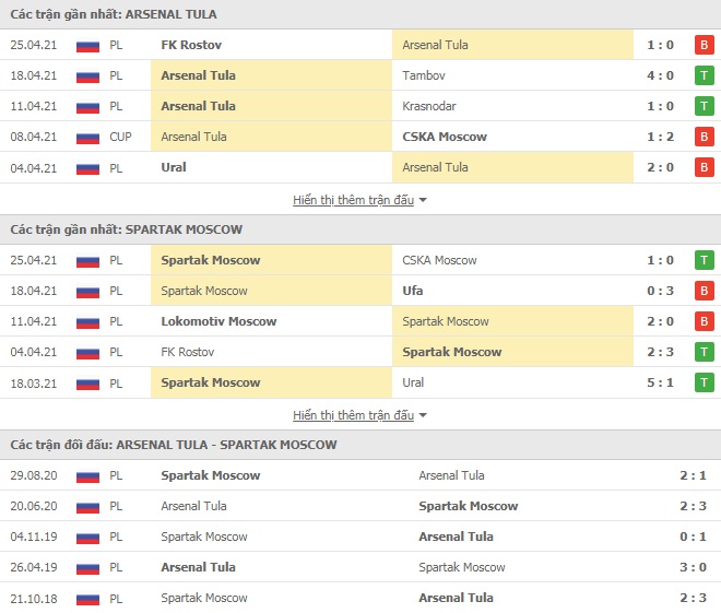 Nhận định Arsenal Tula vs Spartak Moscow, 20h30 ngày 3/5 – VĐQG Nga - Ảnh 1