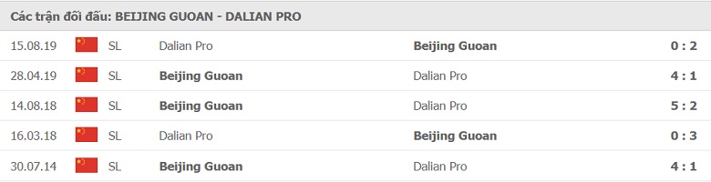 Soi kèo, nhận định Beijing Gouan vs Dalian Pro 19h00 ngày 4/5 - Ảnh 4