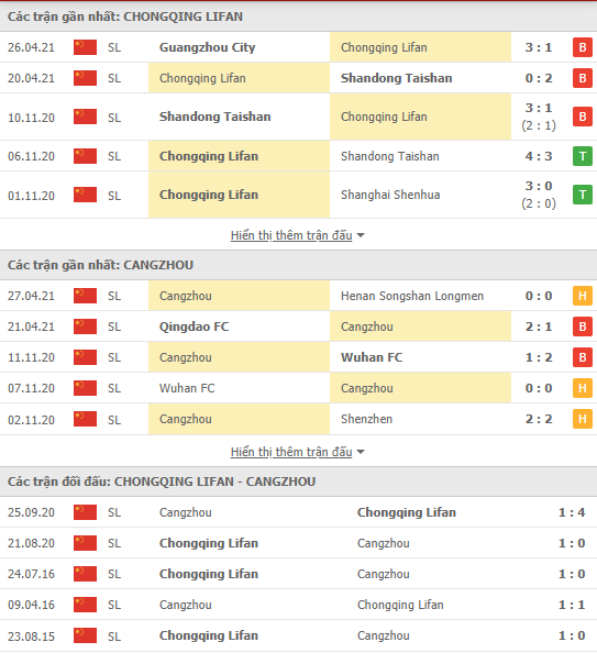 Soi kèo, nhận định Chongqing Liangjiang vs Cangzhou Lions, 19h00 ngày 3/5 - giải VĐQG Trung Quốc - Ảnh 2