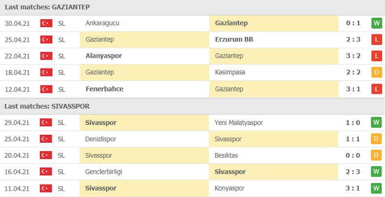 Soi kèo, nhận định Gaziantep vs Sivasspor 00h30 ngày 04/5 - VĐQG Thổ Nhĩ Kỳ - Ảnh 2