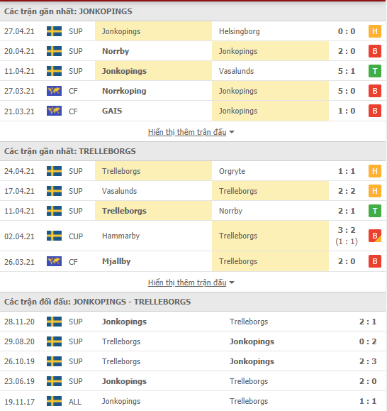 Soi kèo, nhận định Jonkopings vs Trelleborgs, 23h30 này 3/5 - giải hạng Hai Thụy Điển - Ảnh 2