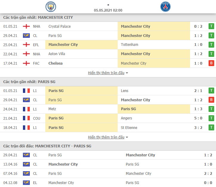Soi kèo nhận định Man City vs PSG, , 02h00 ngày 05/05 - Cúp C1 châu Âu - Ảnh 3