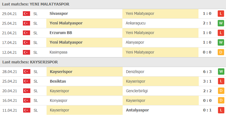 Soi kèo, nhận định Yeni Malatyaspor vs Kayserispor 20h00 ngày 03/5 - VĐQG Thổ Nhĩ Kỳ - Ảnh 2