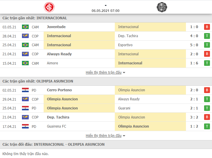 Soi kèo nhận định Internacional vs Olimpia Asuncion, 7h00 ngày 6/5 - Copa Libertadores - Ảnh 1