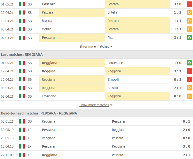 Soi kèo, nhận định Pescara vs Reggiana 19h00 ngày 4/5 – Hạng 2 Italia - Ảnh 2