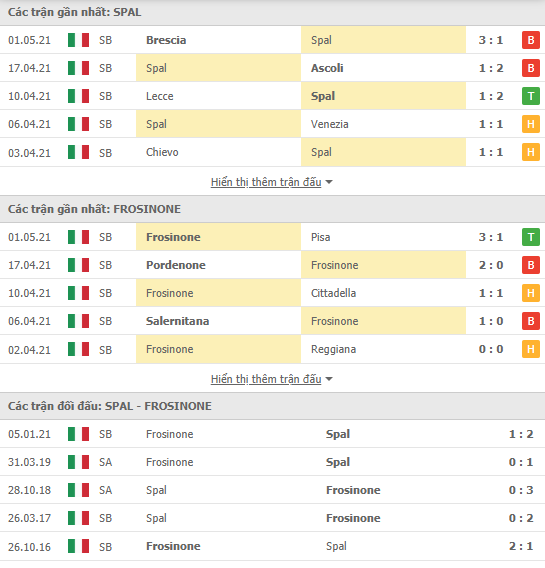 Soi kèo, nhận định Spal vs Frosinone, 19h00 ngày 4/5 - giải hạng Hai Italia - Ảnh 2