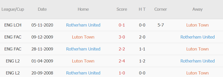 Soi kèo phạt góc Luton Town vs Rotherham, 01h00 ngày 05/5 - Ảnh 1