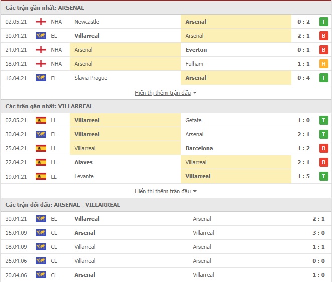 Nhận định Arsenal vs Villarreal, 2h00 ngày 7/5 – Europa League - Ảnh 1