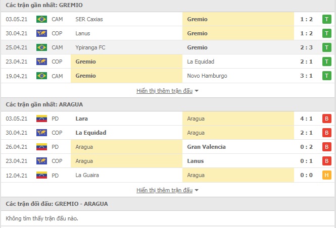 Nhận định Gremio vs Aragua, 5h15 ngày 7/5 – Copa Sudamericana - Ảnh 1