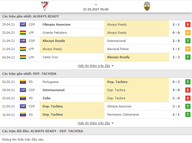 Soi kèo nhận định Always Ready vs Deportivo Tachira, 5h00 ngày 7/5 - Copa Libertadores - Ảnh 1