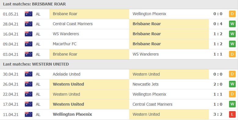 Soi kèo, nhận định Brisbane Roar vs Western United 16h05 ngày 05/5 - VĐQG Australia - Ảnh 2