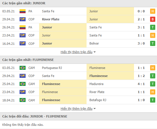 Soi kèo, nhận định Atletico Junior vs Fluminense, 05h00 ngày 7/5 - Copa Libertadores - Ảnh 2