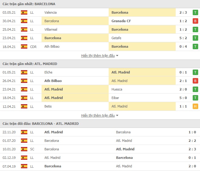 Nhận định Barcelona vs Atletico Madrid, 21h15 ngày 8/5 – VĐQG Tây Ban Nha - Ảnh 2