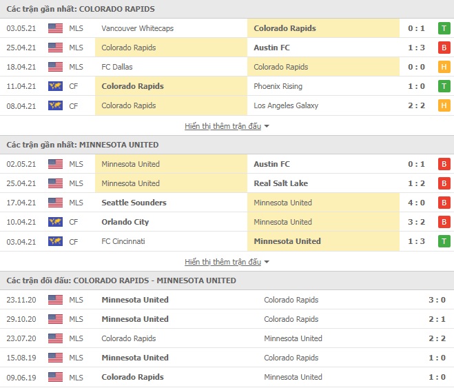 Nhận định Colorado Rapids vs Minnesota Utd, 9h00 ngày 9/5 – Nhà nghề Mỹ - Ảnh 1