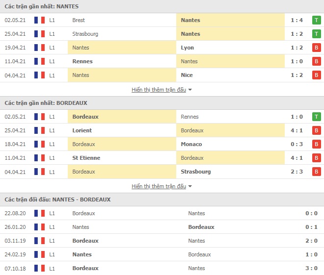 Nhận định Nantes vs Bordeaux, 18h00 ngày 8/5 – VĐQG Pháp - Ảnh 1