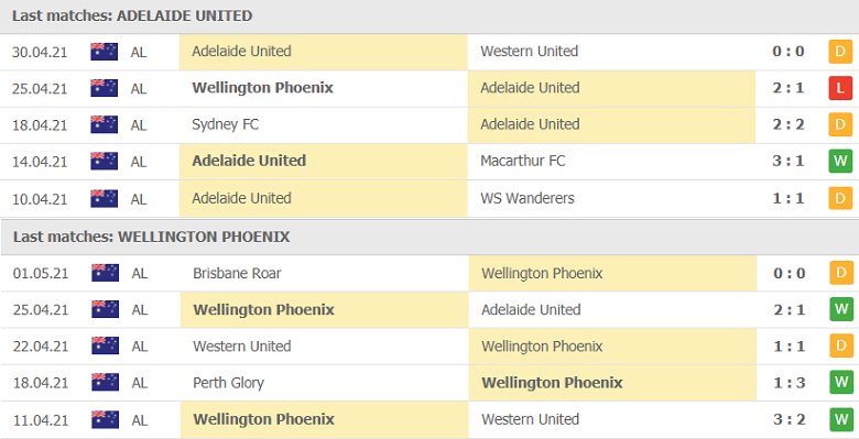 Soi kèo, nhận định Adelaide United vs Wellington 16h35 ngày 07/5 - VĐQG Australia - Ảnh 2