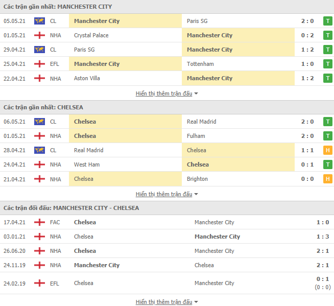 Soi kèo, nhận định Man City vs Chelsea, 23h30 ngày 08/05 - Ngoại hạng Anh - Ảnh 2