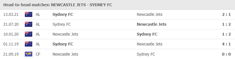 Soi kèo, nhận định Newcastle Jets vs Sydney FC 14h05 ngày 08/5 - VĐQG Australia - Ảnh 1