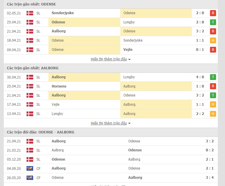 Soi kèo, nhận định Odense vs Aalborg 00h00 ngày 8/5–  VĐQG Đan Mạch - Ảnh 1