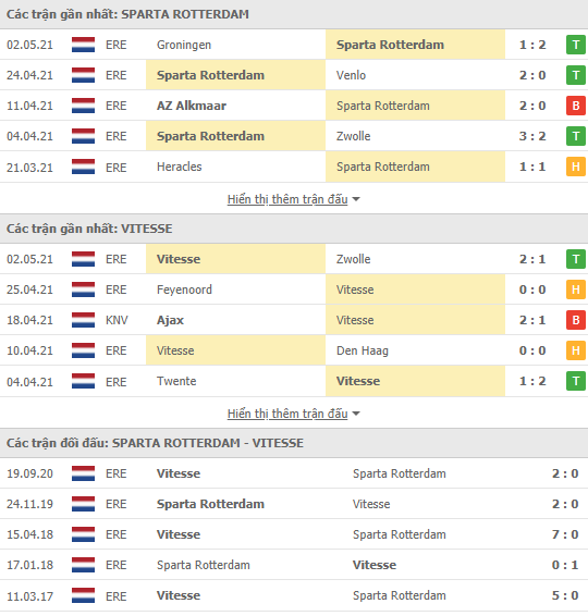 Soi kèo, nhận định Sparta Rotterdam vs Vitesse Arnhem, 01h00 ngày 8/5 - VĐQG Hà Lan - Ảnh 2