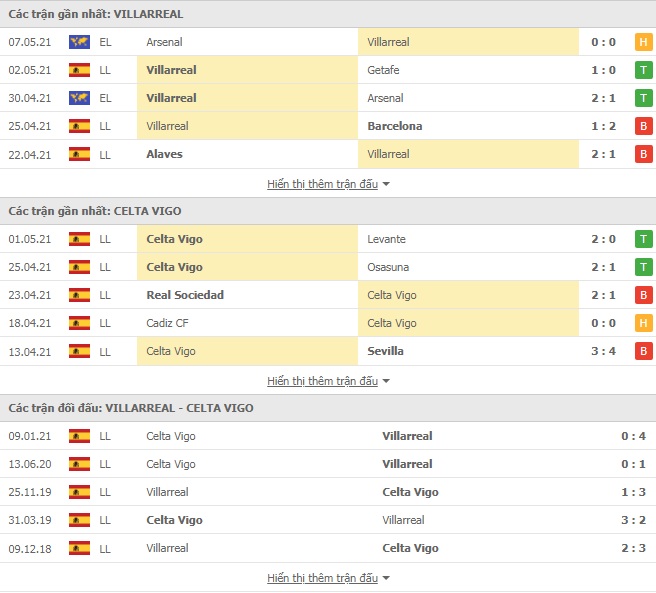 Nhận định Villarreal vs Celta Vigo, 23h30 ngày 9/5 – VĐQG Tây Ban Nha - Ảnh 1