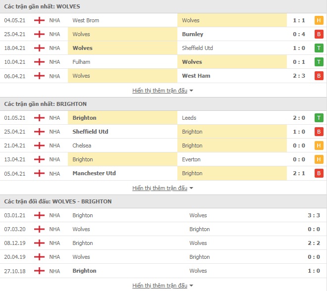 Nhận định Wolves vs Brighton, 18h00 ngày 9/5 – Ngoại Hạng Anh - Ảnh 1