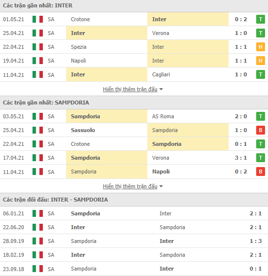 Soi kèo, nhận định Inter vs Sampdoria, 23h00 ngày 8/5 - VĐQG Italia - Ảnh 2