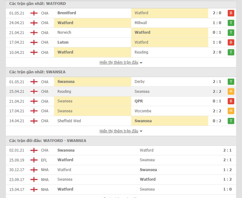 Soi kèo, nhận định Watford vs Swansea 18h30 ngày 8/5–  Hạng Nhất Anh - Ảnh 1