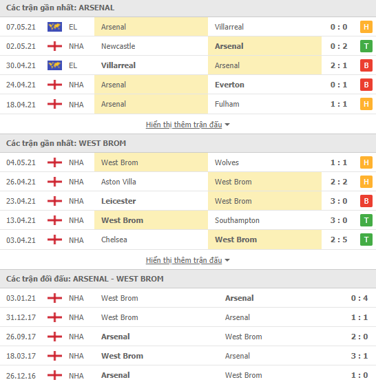 Soi kèo, nhận định Arsenal vs West Brom, 01h00 ngày 10/5 - Ngoại hạng Anh - Ảnh 2
