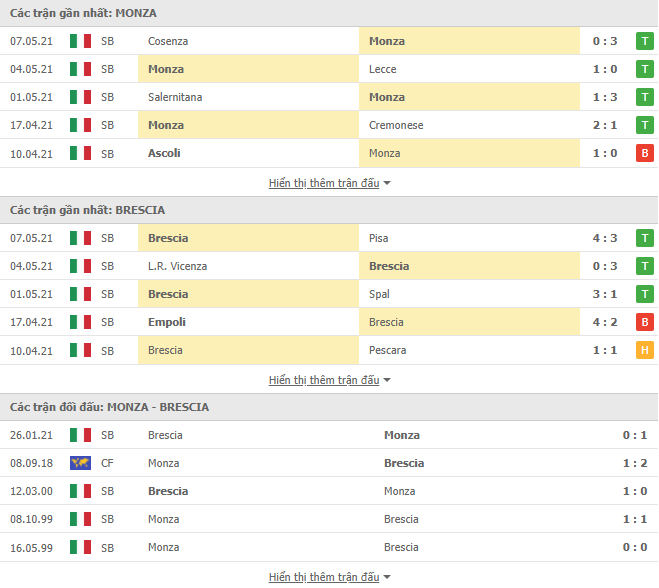 Soi kèo, nhận định Monza vs Brescia, 19h00 ngày 10/05 - Hạng 2 Italia - Ảnh 2