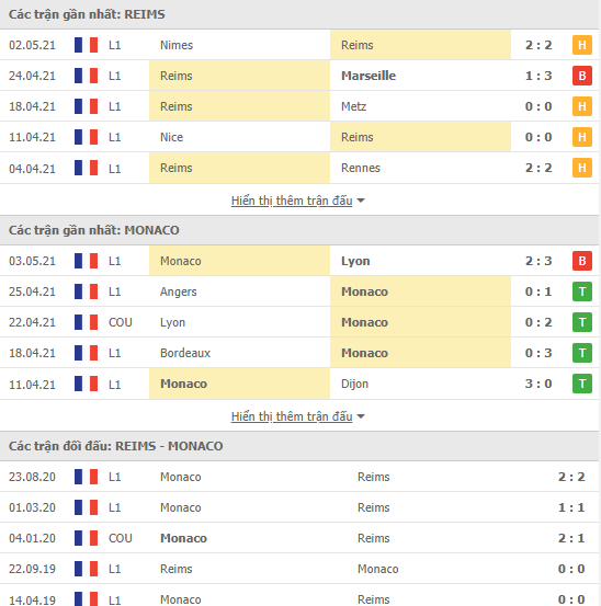 Soi kèo, nhận định Reims vs Monaco, 22h05 ngày 9/5 - VĐQG Pháp - Ảnh 2