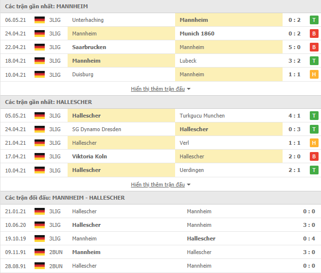 Soi kèo, nhận định Waldhof Mannheim vs Hallescher, 00h00 ngày 11/05 - Hạng 3 Đức - Ảnh 2