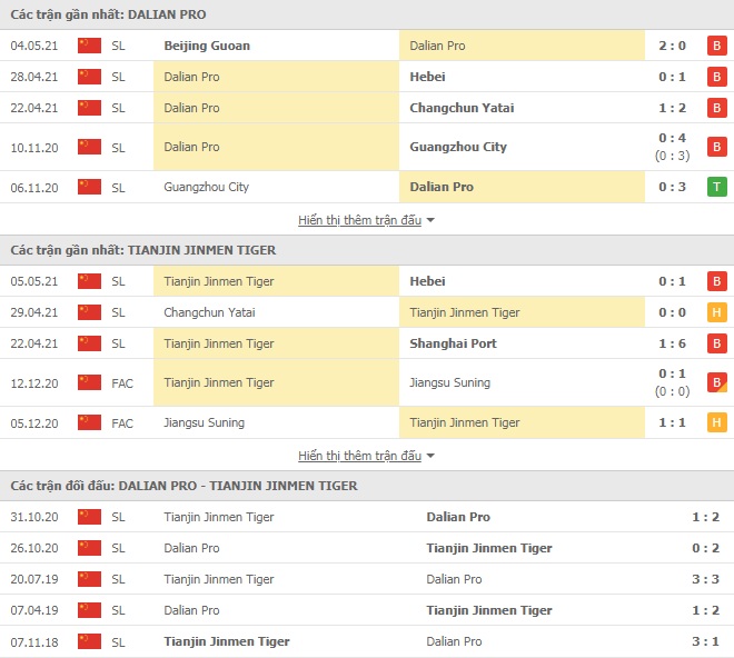 Nhận định Dalian Pro vs Tianjin Jinmen, 17h00 ngày 11/5  – VĐQG Trung Quốc - Ảnh 1