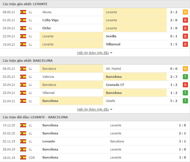 Nhận định Levante vs Barcelona, 3h00 ngày 12/5 – VĐQG Tây Ban Nha - Ảnh 1