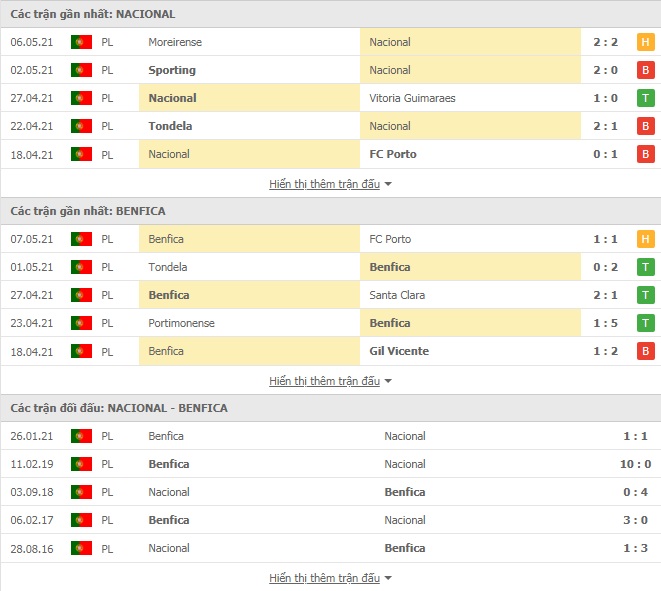 Nhận định Nacional vs Benfica, 0h00 ngày 12/5 – VĐQG Bồ Đào Nha - Ảnh 1